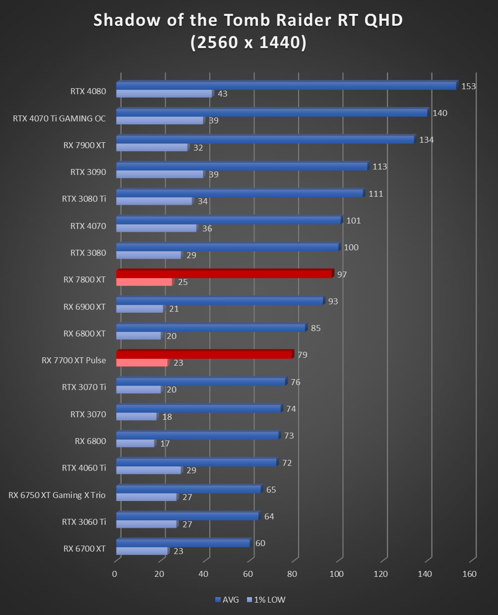 Image 60038, galerie Test AMD Radeon RX 7800 XT : un peu plus de RDNA3 !