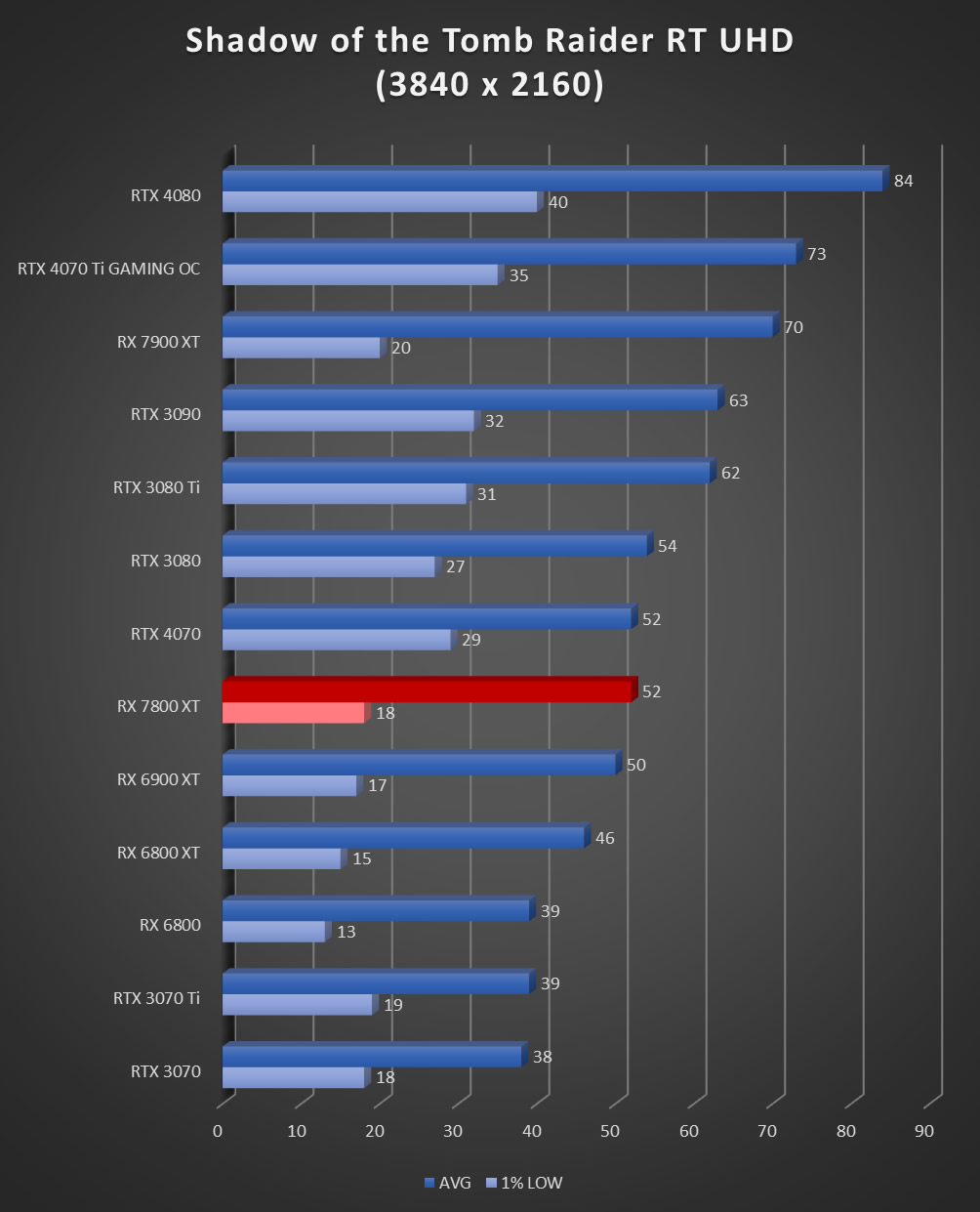 Image 60064, galerie Test AMD Radeon RX 7800 XT : un peu plus de RDNA3 !