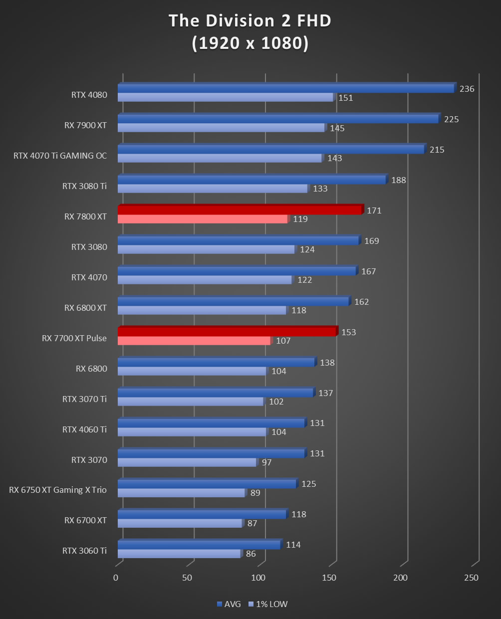 Image 60032, galerie Test AMD Radeon RX 7800 XT : un peu plus de RDNA3 !