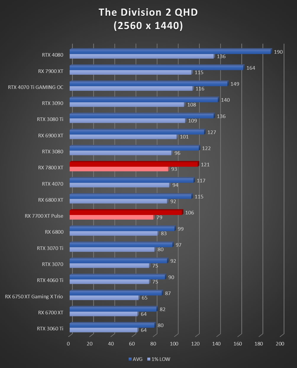 Image 60076, galerie Test AMD Radeon RX 7800 XT : un peu plus de RDNA3 !