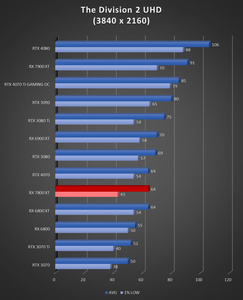 Image 60044, galerie Test AMD Radeon RX 7800 XT : un peu plus de RDNA3 !