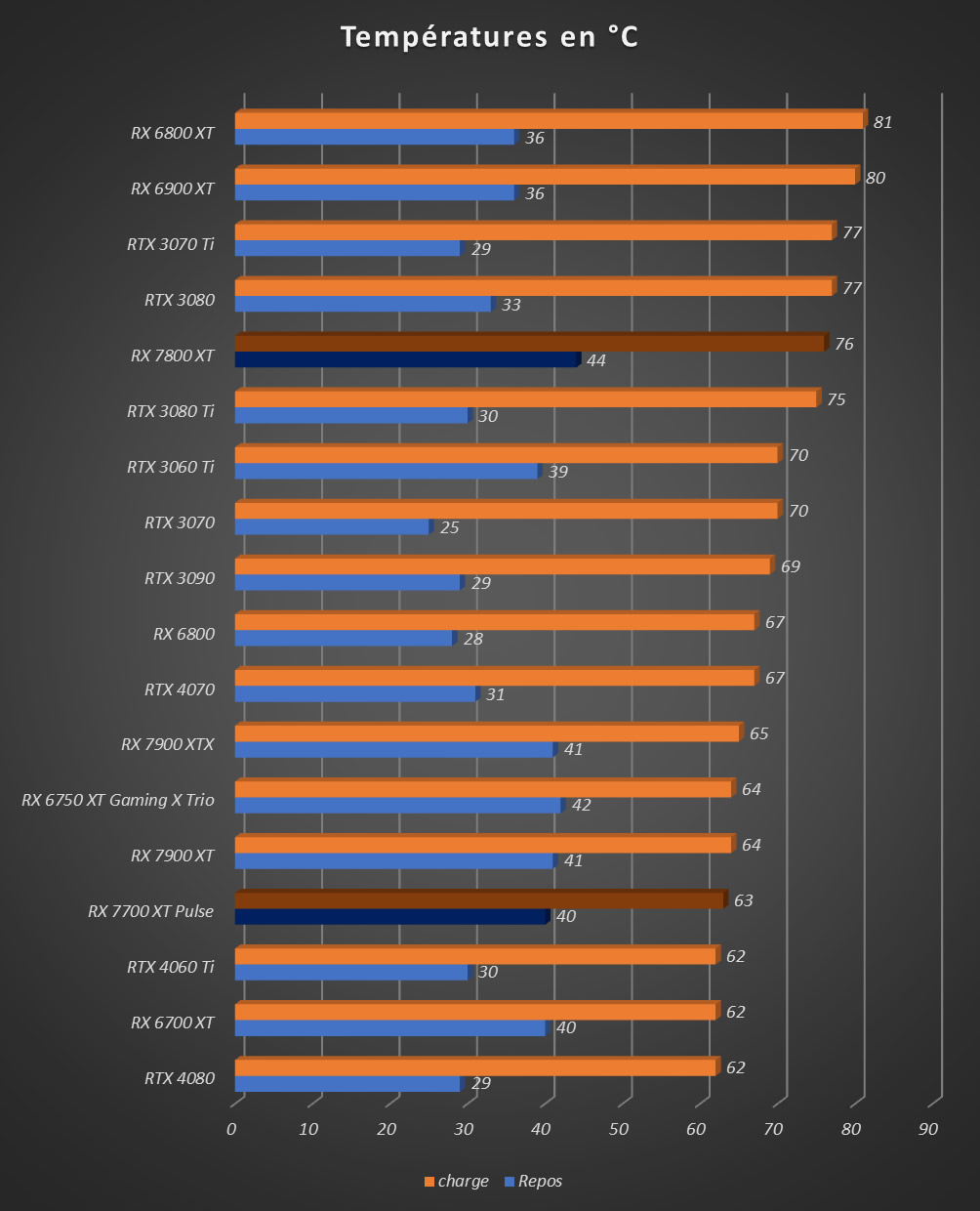 Image 60060, galerie Test AMD Radeon RX 7800 XT : un peu plus de RDNA3 !