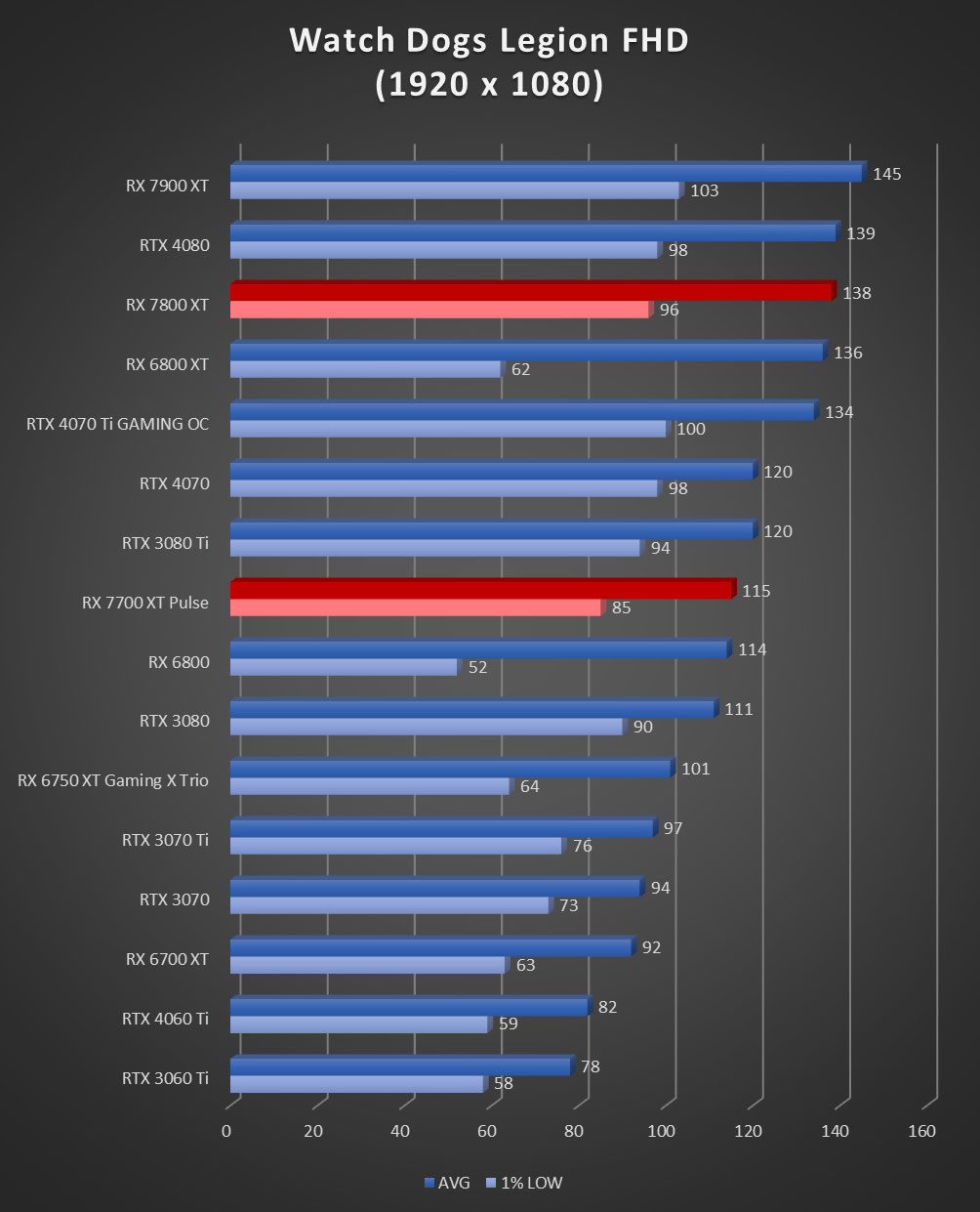 Image 60031, galerie Test AMD Radeon RX 7800 XT : un peu plus de RDNA3 !