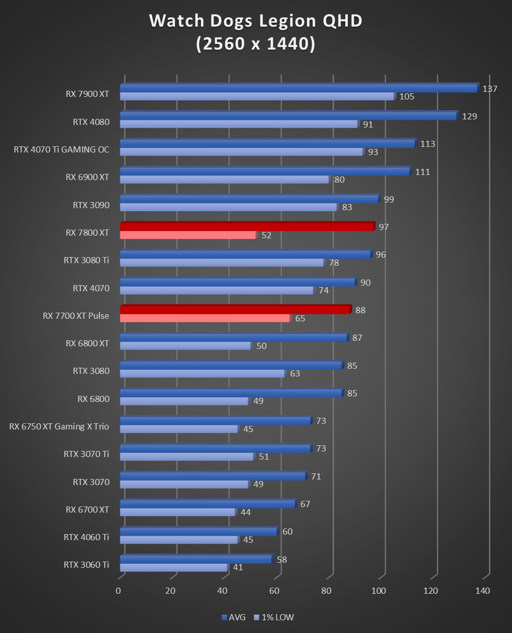 Image 60065, galerie Test AMD Radeon RX 7800 XT : un peu plus de RDNA3 !