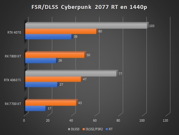 Image 60016, galerie Test AMD Radeon RX 7800 XT : un peu plus de RDNA3 !