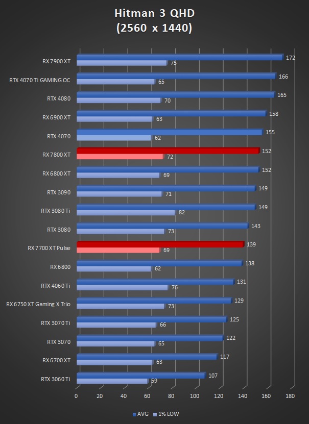 Image 60286, galerie Test AMD Radeon RX 7800 XT : un peu plus de RDNA3 !