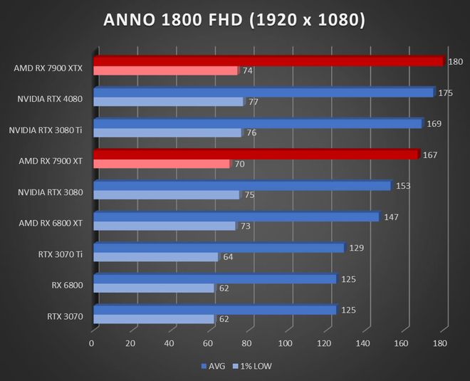 Image 52881, galerie Test AMD Radeon RX 7900 XT et RX 7900 XTX : RDNA3 se multi-dploie !