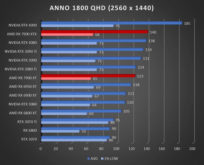 Image 52929, galerie Test AMD Radeon RX 7900 XT et RX 7900 XTX : RDNA3 se multi-dploie !