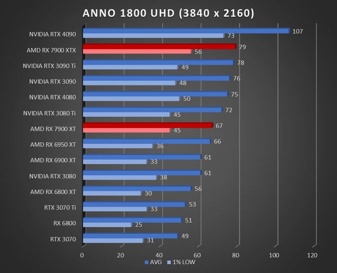 Image 52900, galerie Test AMD Radeon RX 7900 XT et RX 7900 XTX : RDNA3 se multi-dploie !