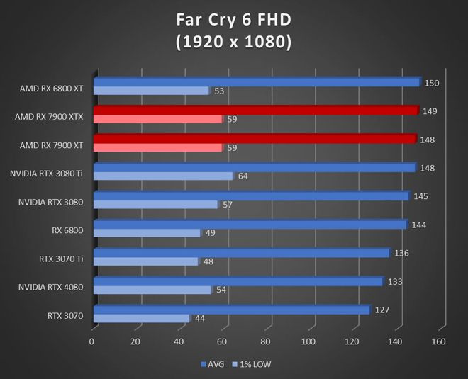 Image 52925, galerie Test AMD Radeon RX 7900 XT et RX 7900 XTX : RDNA3 se multi-dploie !