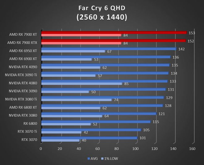 Image 52917, galerie Test AMD Radeon RX 7900 XT et RX 7900 XTX : RDNA3 se multi-dploie !