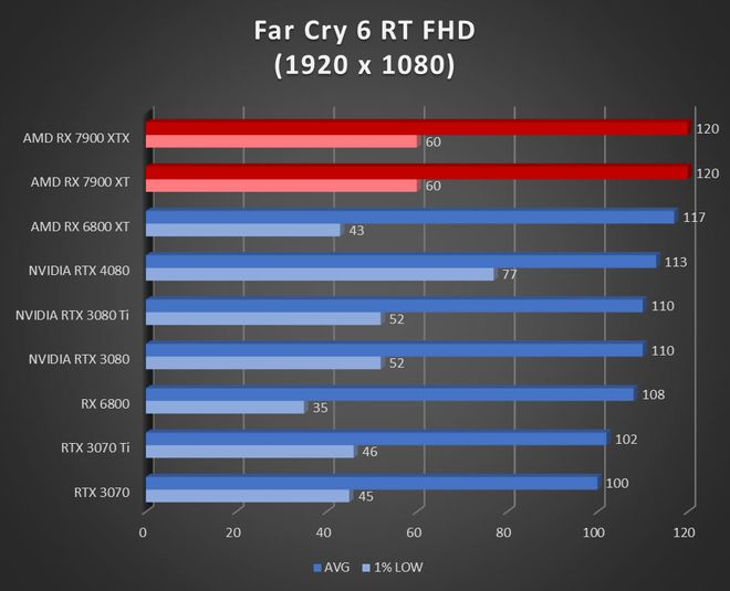 Image 52872, galerie Test AMD Radeon RX 7900 XT et RX 7900 XTX : RDNA3 se multi-dploie !