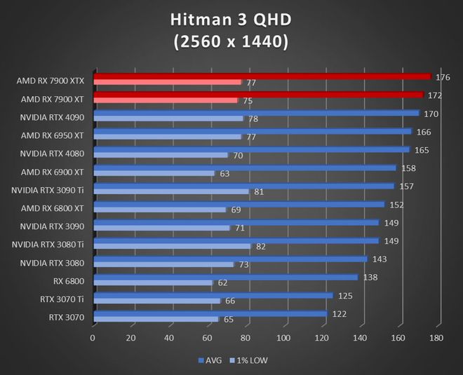 Image 52905, galerie Test AMD Radeon RX 7900 XT et RX 7900 XTX : RDNA3 se multi-dploie !