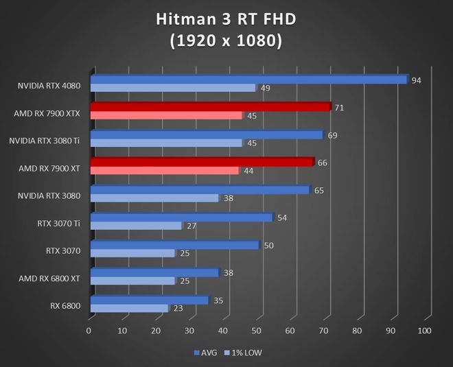 Image 52908, galerie Test AMD Radeon RX 7900 XT et RX 7900 XTX : RDNA3 se multi-dploie !