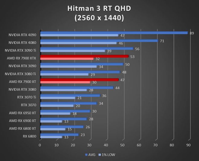 Image 52878, galerie Test AMD Radeon RX 7900 XT et RX 7900 XTX : RDNA3 se multi-dploie !