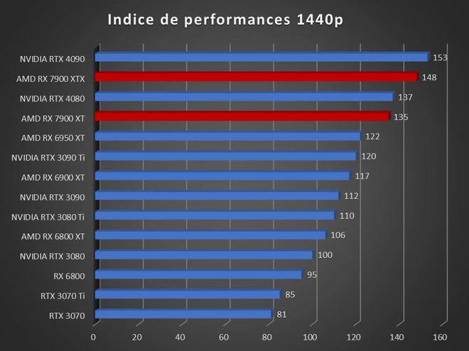 Image 52895, galerie Test AMD Radeon RX 7900 XT et RX 7900 XTX : RDNA3 se multi-dploie !