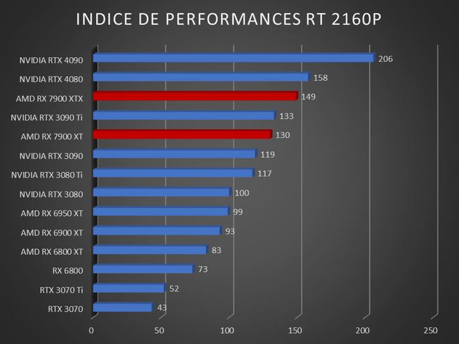 Image 52923, galerie Test AMD Radeon RX 7900 XT et RX 7900 XTX : RDNA3 se multi-dploie !