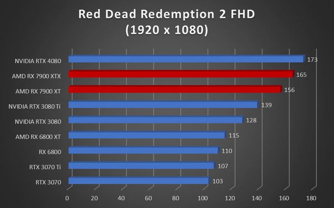 Image 52902, galerie Test AMD Radeon RX 7900 XT et RX 7900 XTX : RDNA3 se multi-dploie !