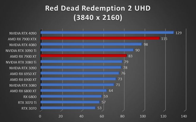 Image 52918, galerie Test AMD Radeon RX 7900 XT et RX 7900 XTX : RDNA3 se multi-dploie !