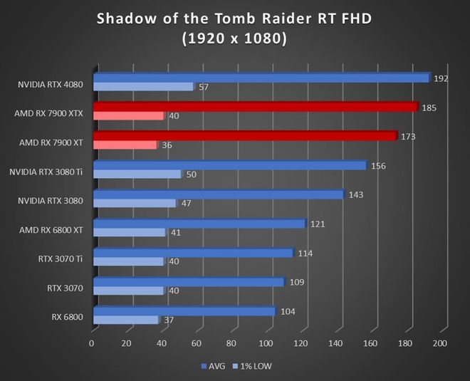 Image 52890, galerie Test AMD Radeon RX 7900 XT et RX 7900 XTX : RDNA3 se multi-dploie !