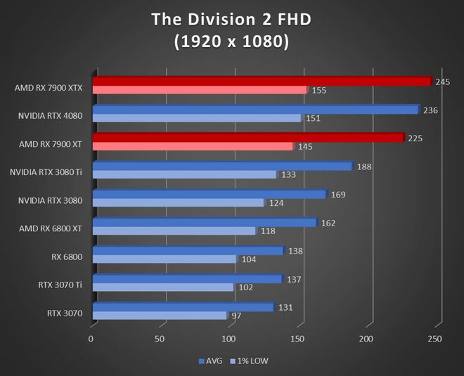 Image 52919, galerie Test AMD Radeon RX 7900 XT et RX 7900 XTX : RDNA3 se multi-dploie !