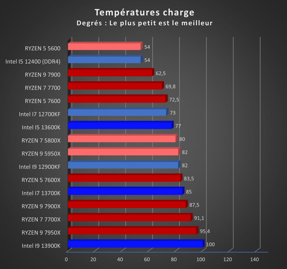 Image 53579, galerie Test processeurs 65 watts d'AMD : Ryzen 5 7600, Ryzen 7 7700 et Ryzen 9 7900 