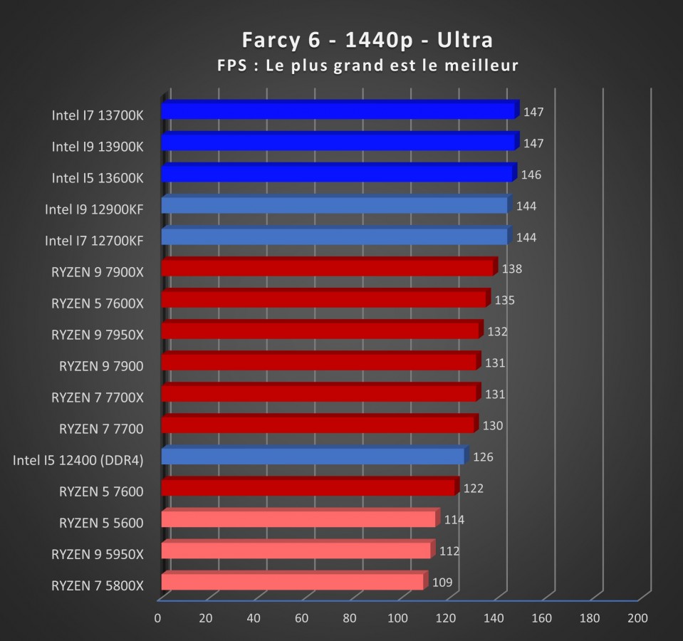 Image 53586, galerie Test processeurs 65 watts d'AMD : Ryzen 5 7600, Ryzen 7 7700 et Ryzen 9 7900 