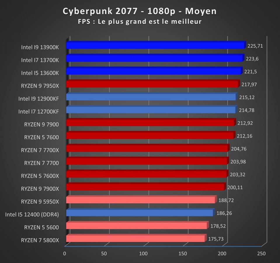 Image 53573, galerie Test processeurs 65 watts d'AMD : Ryzen 5 7600, Ryzen 7 7700 et Ryzen 9 7900 