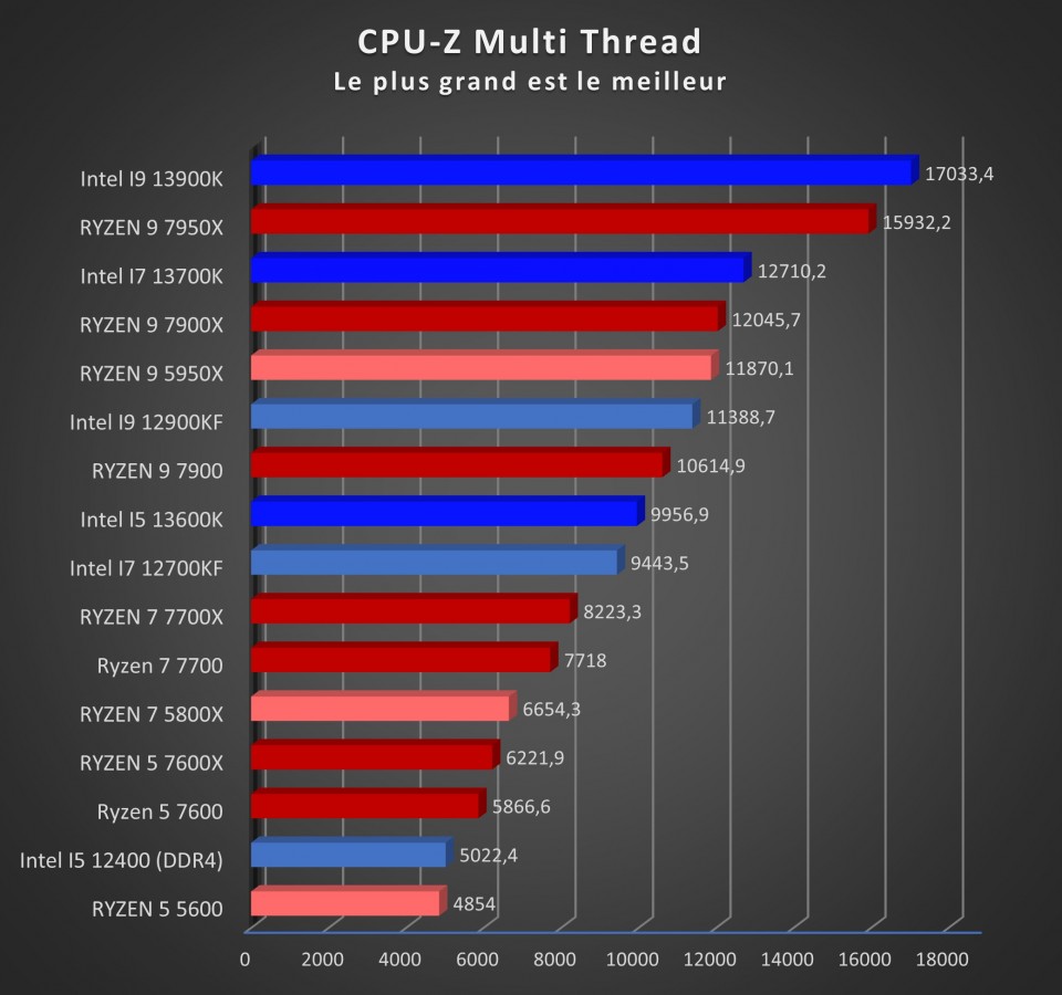 Image 53556, galerie Test processeurs 65 watts d'AMD : Ryzen 5 7600, Ryzen 7 7700 et Ryzen 9 7900 