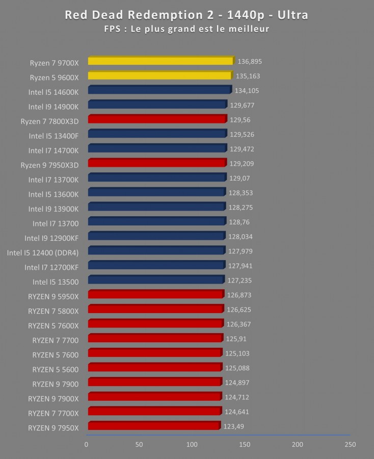 Image 69079, galerie Test processeurs : AMD Ryzen 5 9600X et Ryzen 7 9700X, et si on baissait le chauffage ? 