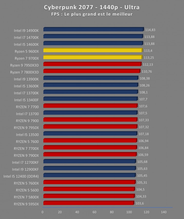 Image 69074, galerie Test processeurs : AMD Ryzen 5 9600X et Ryzen 7 9700X, et si on baissait le chauffage ? 