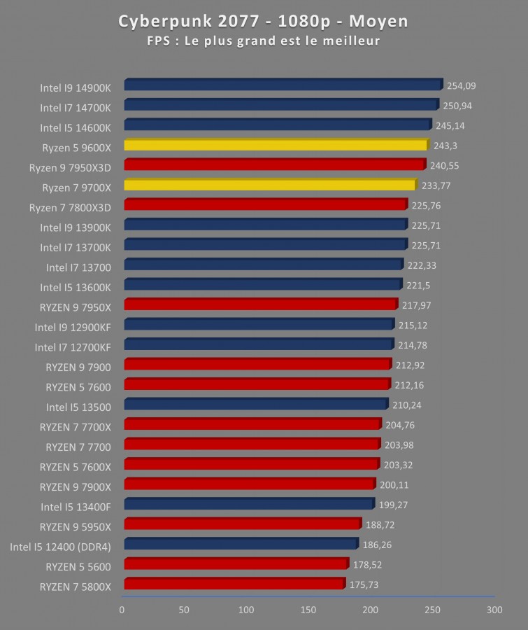 Image 69076, galerie Test processeurs : AMD Ryzen 5 9600X et Ryzen 7 9700X, et si on baissait le chauffage ? 