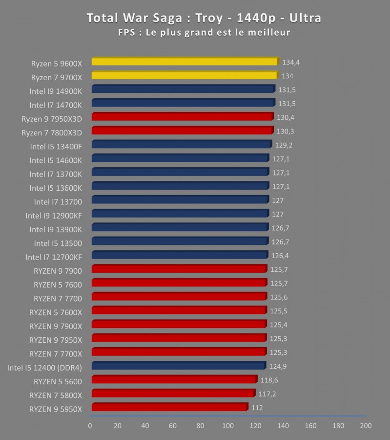 Image 69073, galerie Test processeurs : AMD Ryzen 5 9600X et Ryzen 7 9700X, et si on baissait le chauffage ? 