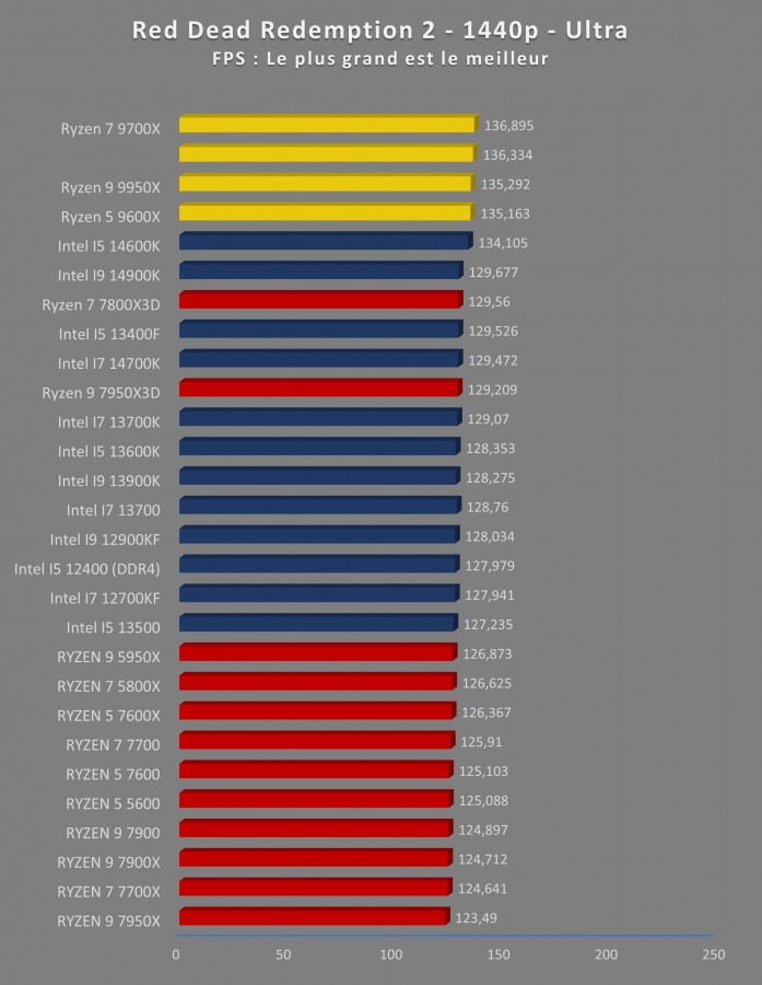 Image 69207, galerie Test processeurs AMD Ryzen 9 9900X et 9950X : On passe sur le haut de gamme