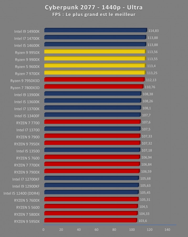 Image 69208, galerie Test processeurs AMD Ryzen 9 9900X et 9950X : On passe sur le haut de gamme