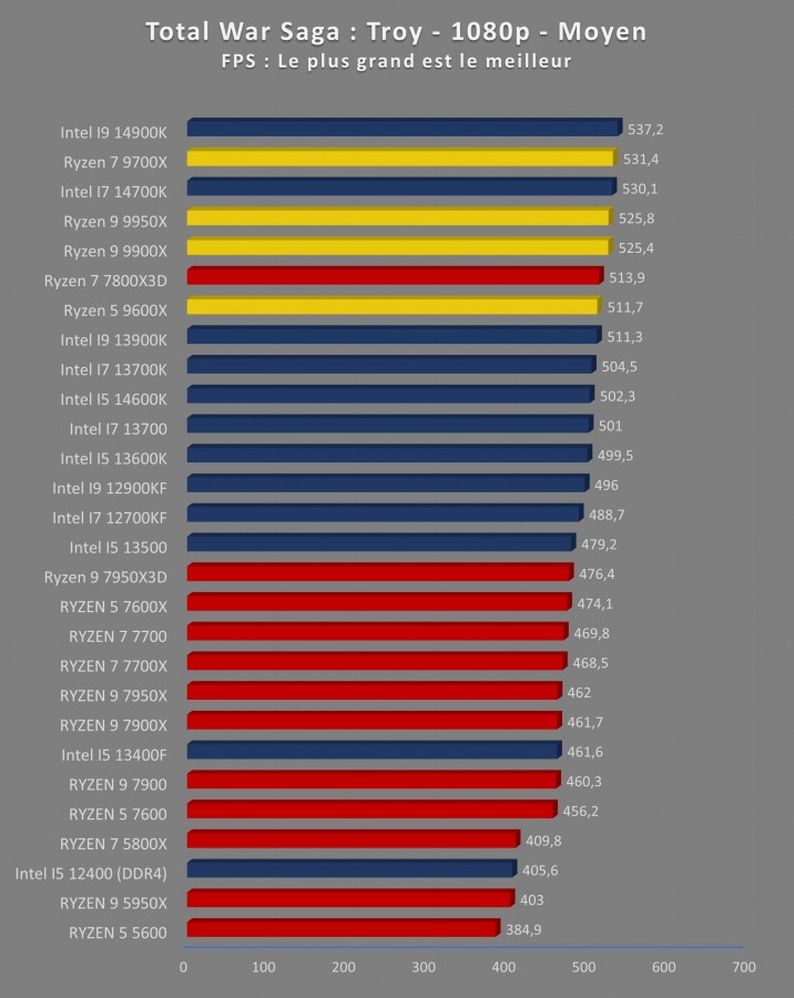 Image 69203, galerie Test processeurs AMD Ryzen 9 9900X et 9950X : On passe sur le haut de gamme