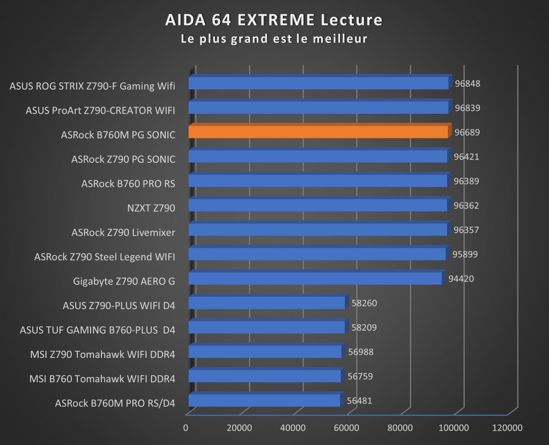 Image 57581, galerie Test carte mre : ASRock B760M PG SONIC, toujours aussi lectrique !