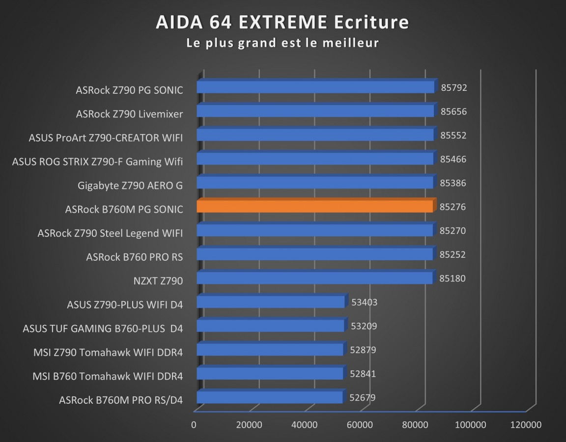 Image 57585, galerie Test carte mre : ASRock B760M PG SONIC, toujours aussi lectrique !