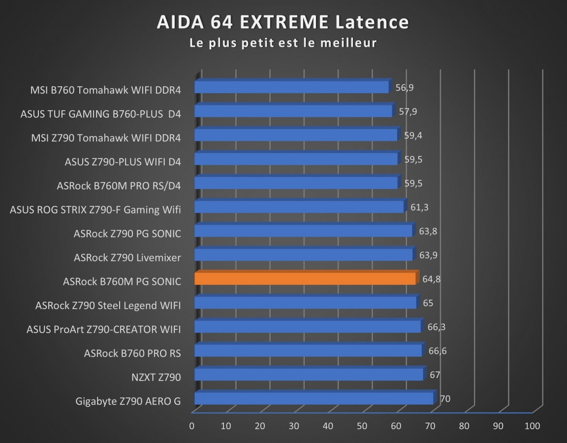 Image 57588, galerie Test carte mre : ASRock B760M PG SONIC, toujours aussi lectrique !