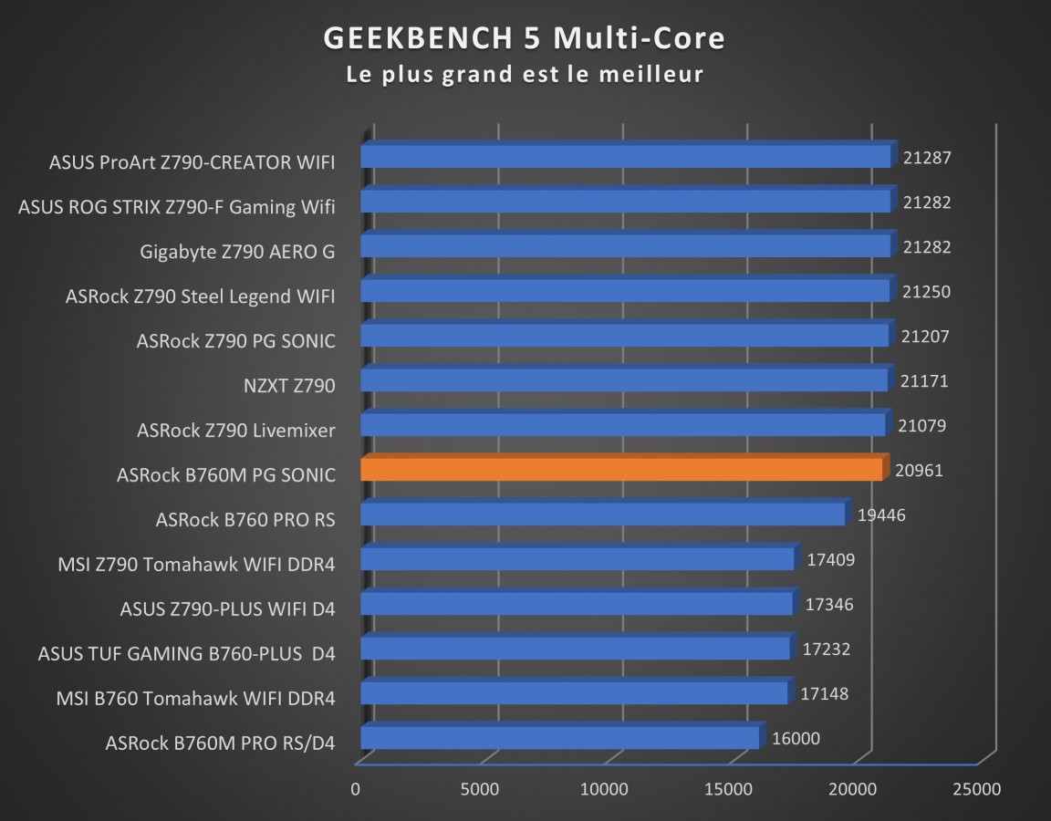 Image 57582, galerie Test carte mre : ASRock B760M PG SONIC, toujours aussi lectrique !