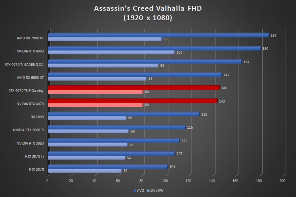 Image 56063, galerie Test ASUS GeForce RTX 4070 TUF Gaming OC : l'alliance est au rendez-vous !