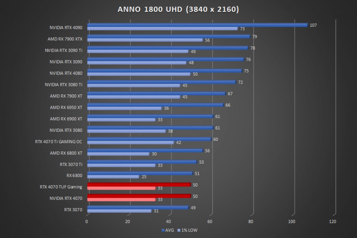 Image 56091, galerie Test ASUS GeForce RTX 4070 TUF Gaming OC : l'alliance est au rendez-vous !