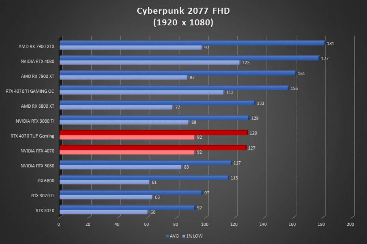 Image 56070, galerie Test ASUS GeForce RTX 4070 TUF Gaming OC : l'alliance est au rendez-vous !