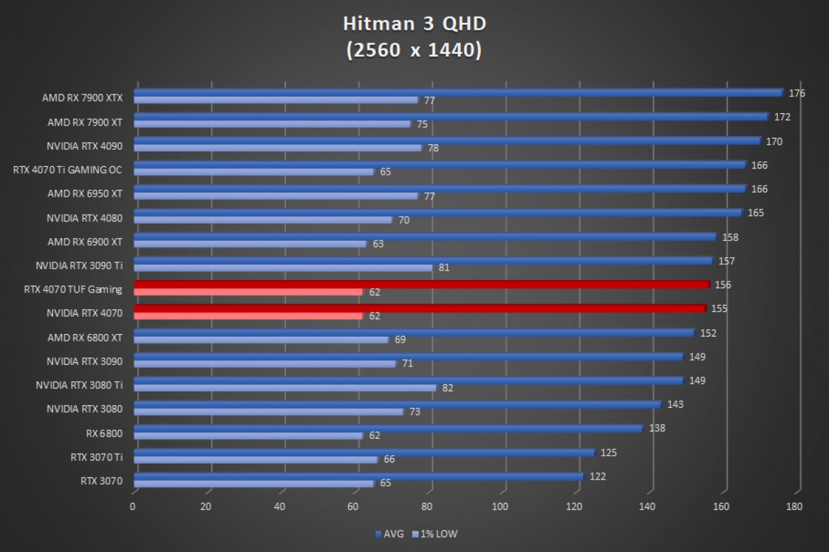 Image 56079, galerie Test ASUS GeForce RTX 4070 TUF Gaming OC : l'alliance est au rendez-vous !