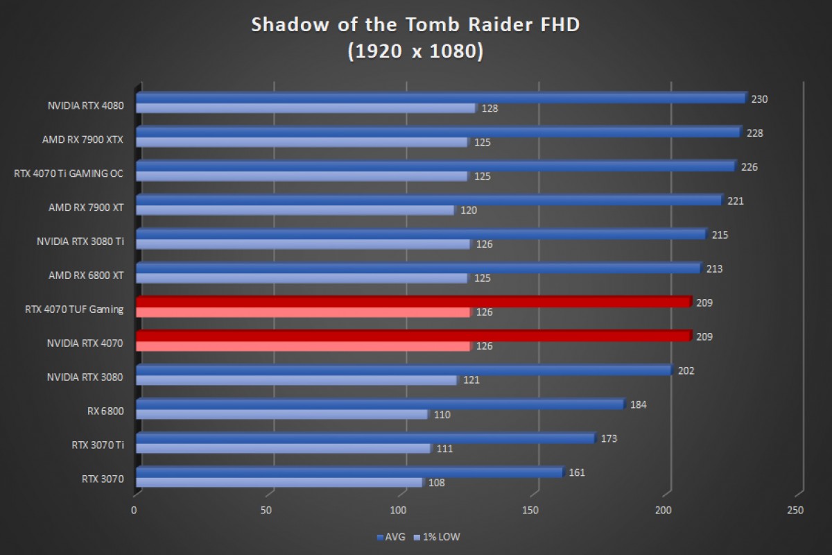 Image 56052, galerie Test ASUS GeForce RTX 4070 TUF Gaming OC : l'alliance est au rendez-vous !