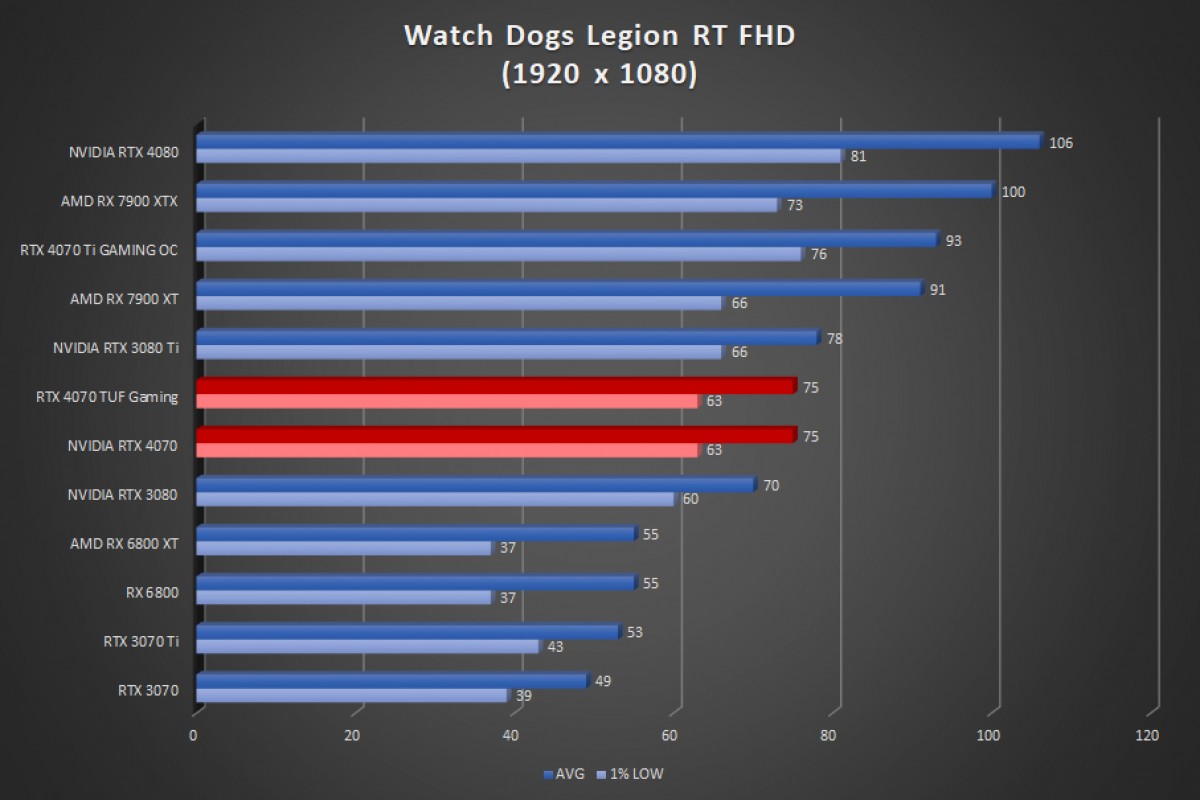 Image 56092, galerie Test ASUS GeForce RTX 4070 TUF Gaming OC : l'alliance est au rendez-vous !