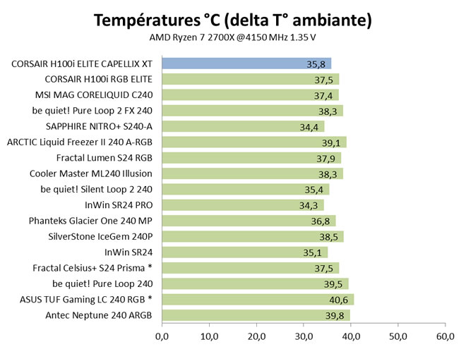 Corsair ICUE H100i ELITE CAPELLIX XT RGB Wasserkühlung 240mm Intel
