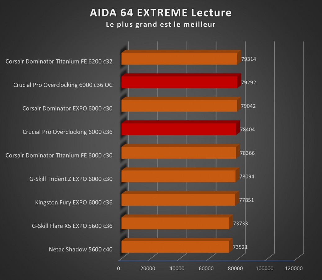 Image 67353, galerie Test mmoire : Crucial PRO Overclocking 32 Go DDR5-6000 CL36