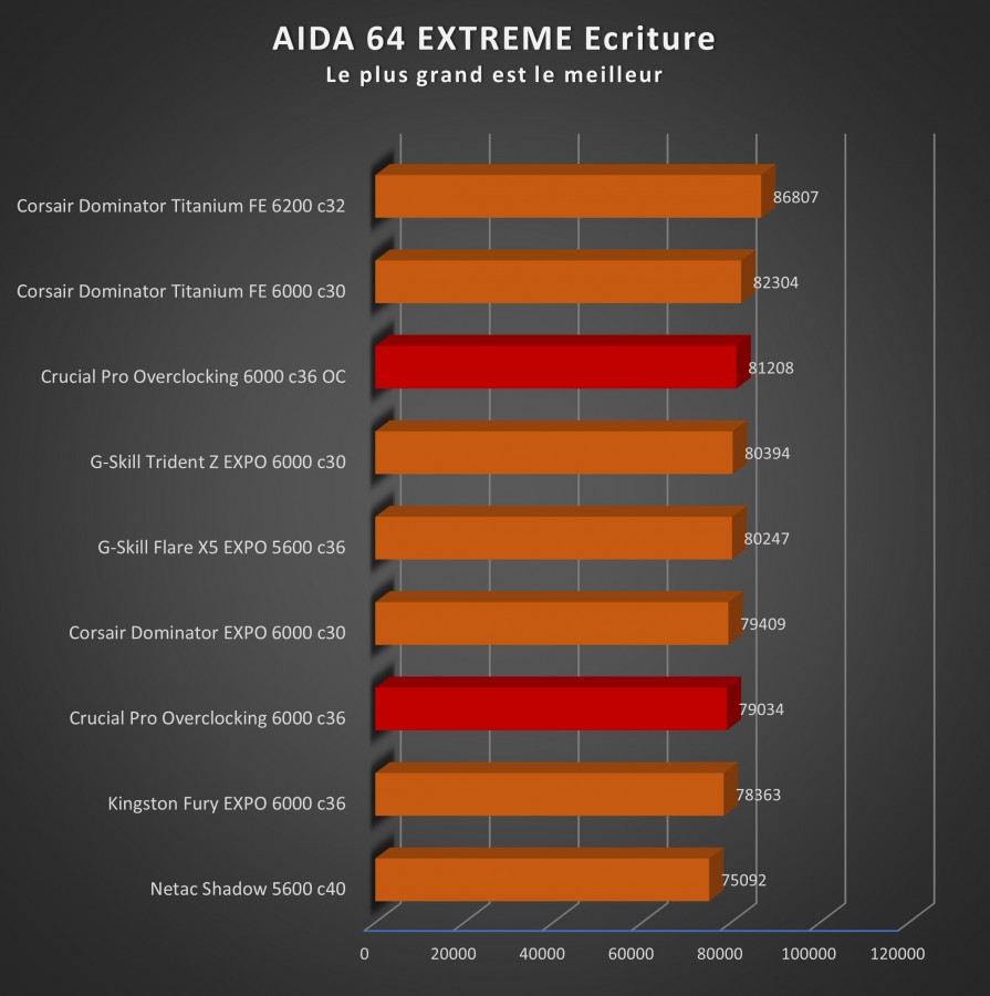 Image 67351, galerie Test mmoire : Crucial PRO Overclocking 32 Go DDR5-6000 CL36