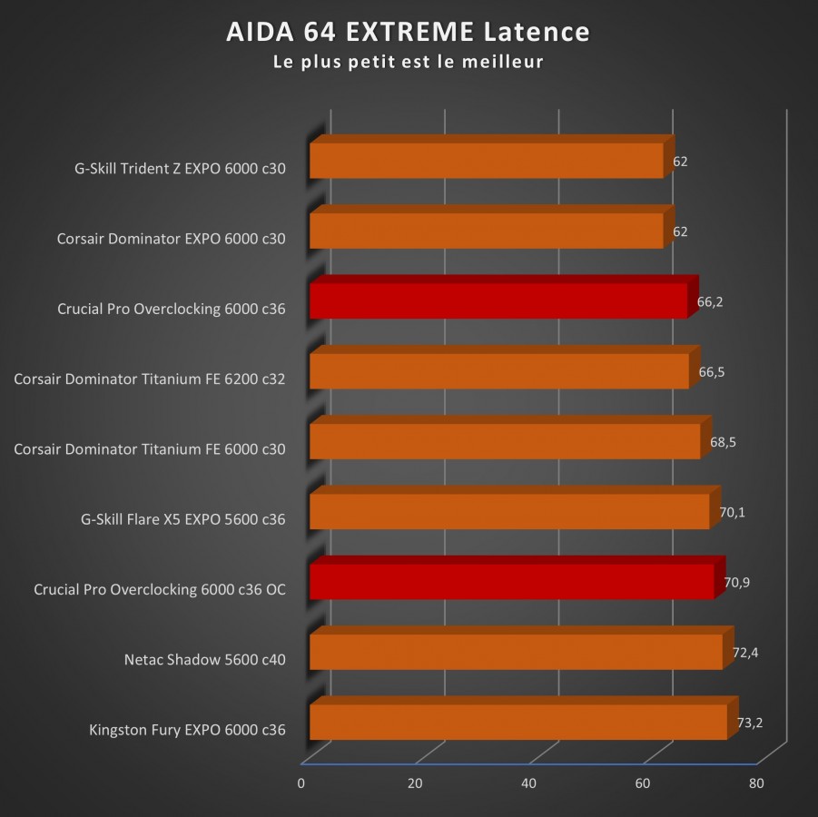 Image 67349, galerie Test mmoire : Crucial PRO Overclocking 32 Go DDR5-6000 CL36